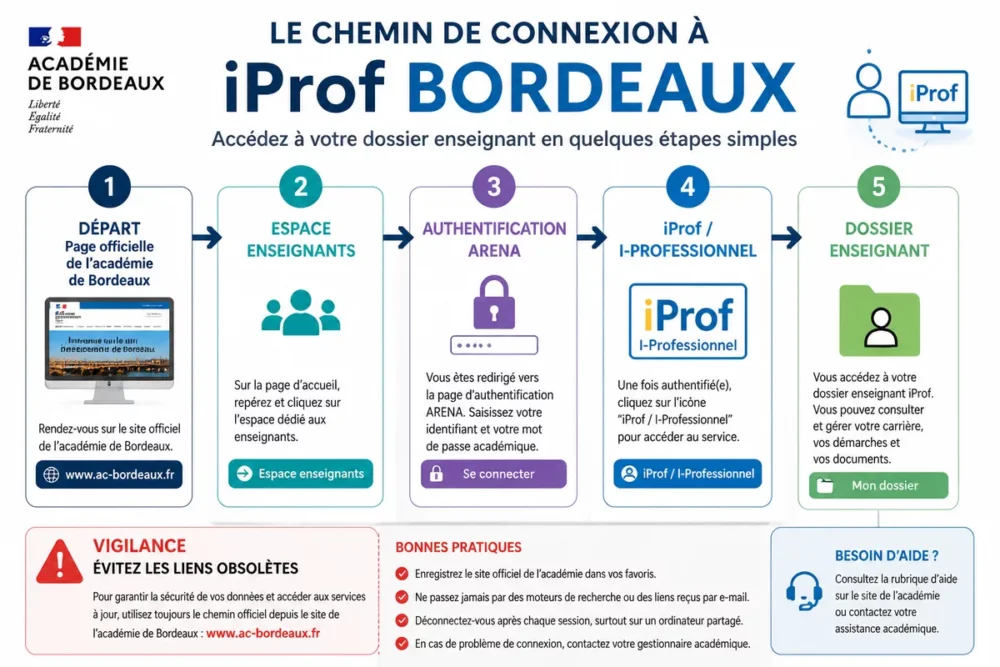 Schéma de connexion iProf Bordeaux via le portail académique