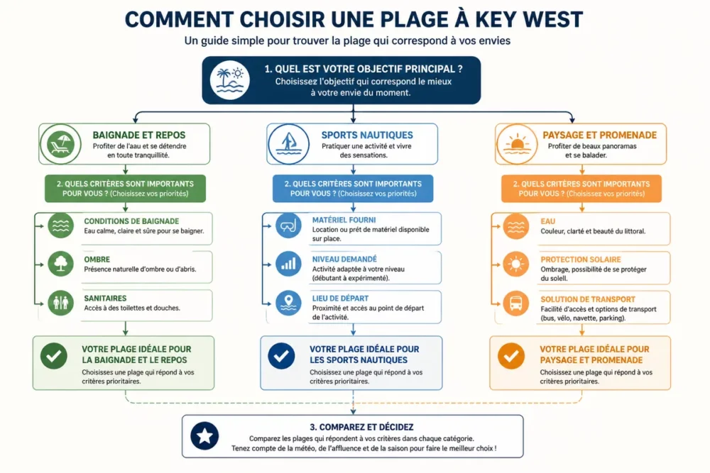 Schéma pour choisir une plage de Key West selon l’activité souhaitée