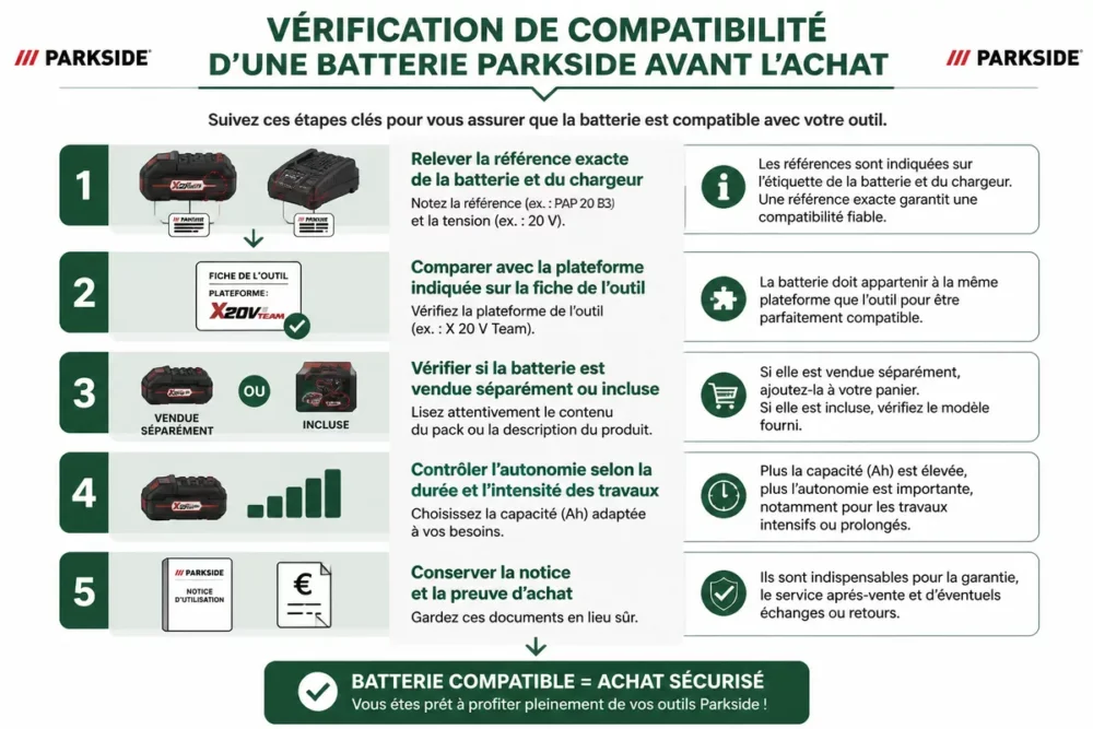 Schéma de vérification de la compatibilité des batteries Parkside