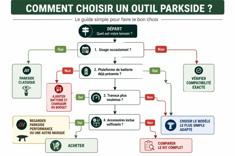 Arbre de décision pour choisir un outil Parkside selon l’usage et la batterie
