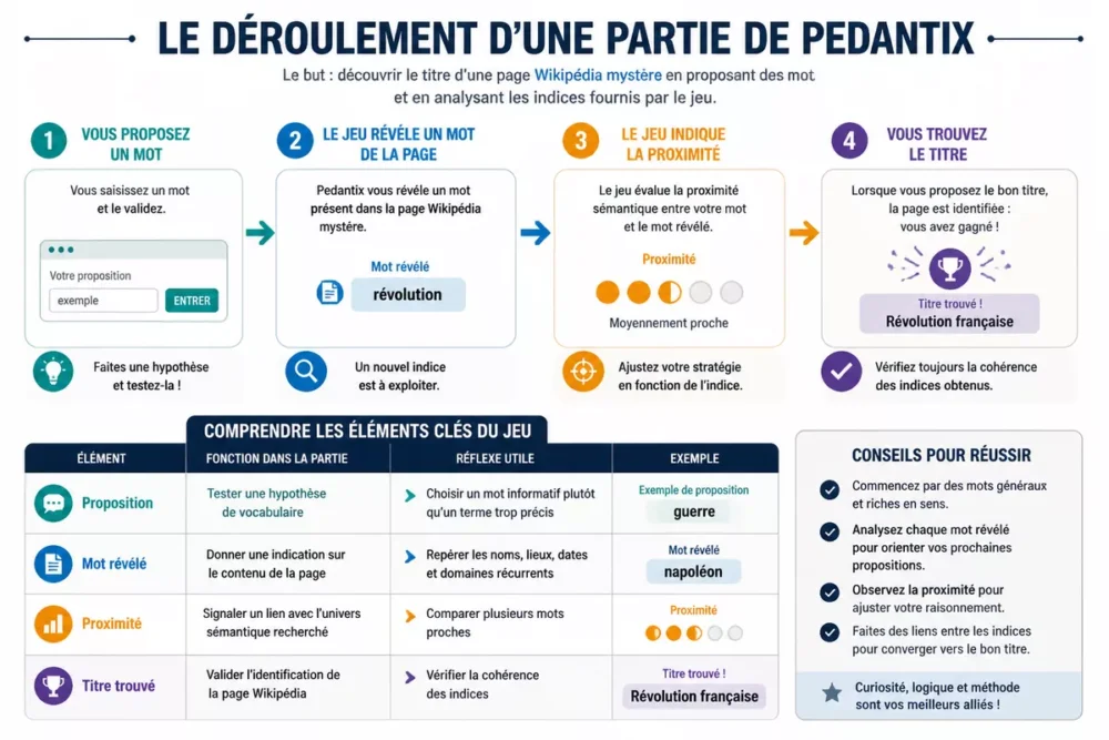 Schéma des étapes et réflexes utiles pour comprendre les règles de Pedantix.