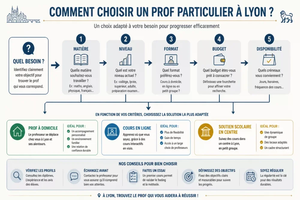 Schéma pour choisir un prof particulier à Lyon selon la matière, le niveau et le budget