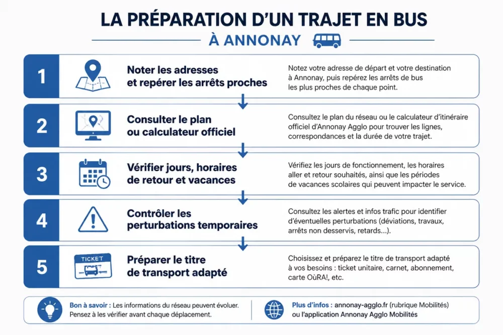 Étapes pour préparer un trajet en bus à Annonay