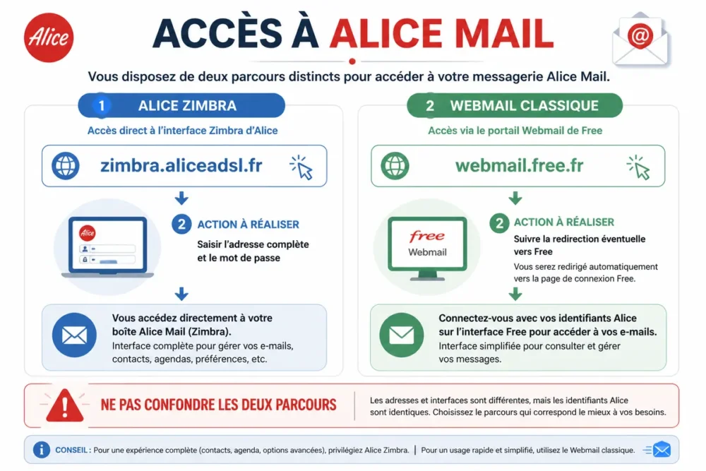 Schéma de connexion à Alice Mail entre Alice Zimbra et le webmail classique redirigé vers Free