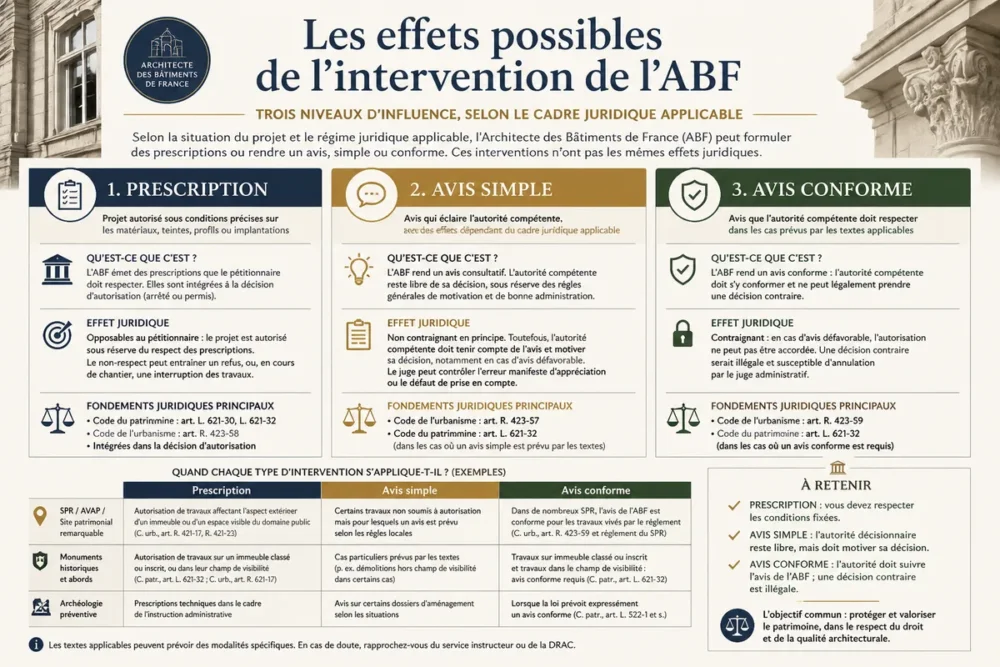 Comparatif des prescriptions, de l’avis simple et de l’avis conforme de l’ABF