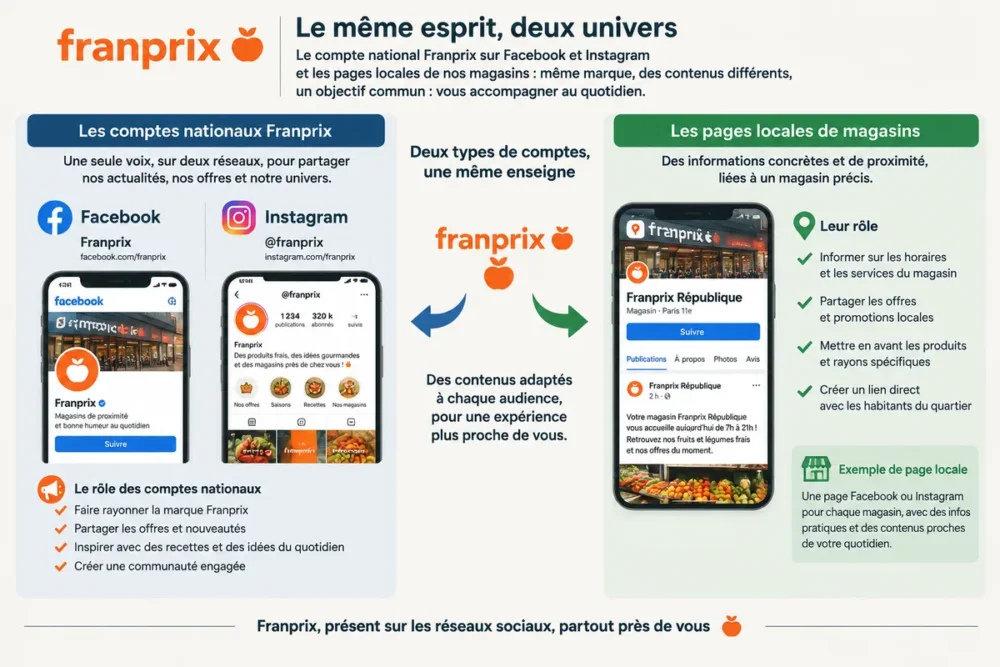 Schéma comparant les comptes nationaux Franprix sur Facebook et Instagram avec les pages locales des magasins