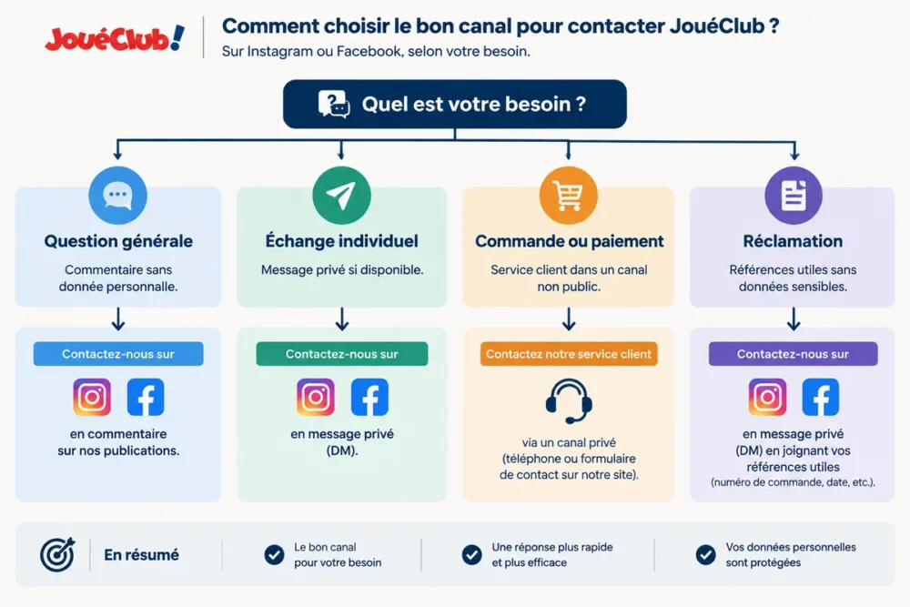 Schéma du choix entre commentaire, message privé et service client pour contacter JouéClub