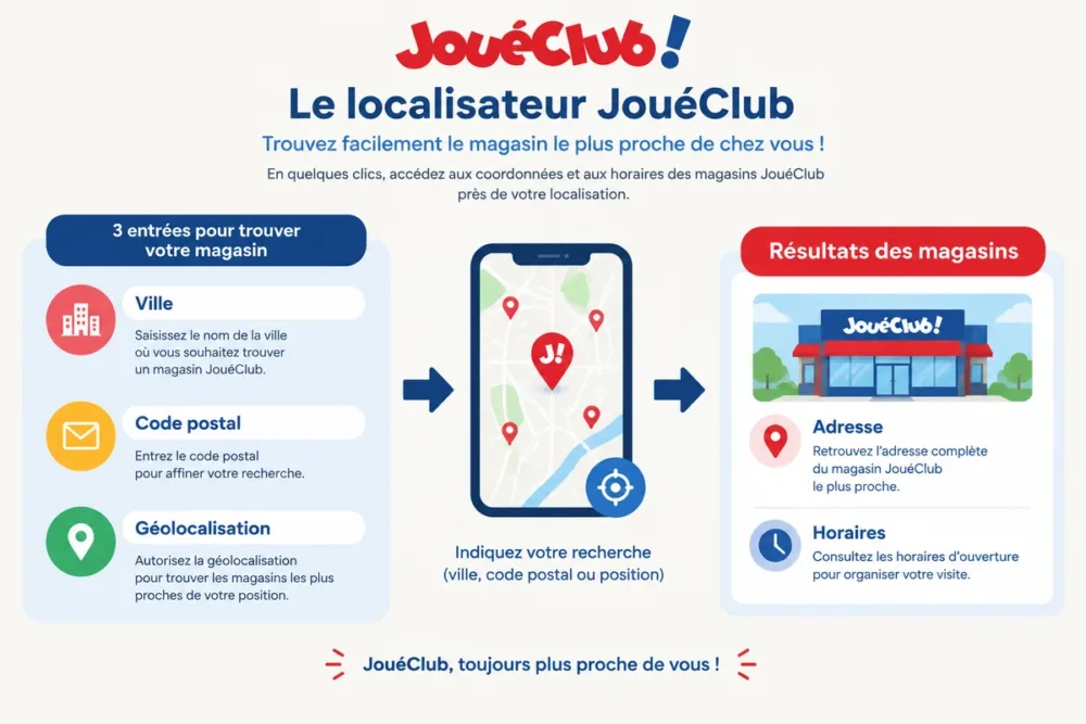 Schéma du localisateur JouéClub pour rechercher un magasin par ville, code postal ou géolocalisation