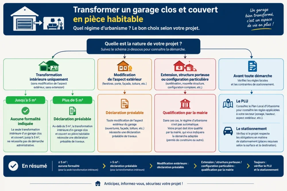 Schéma en français pour déterminer l’autorisation d’urbanisme d’un garage transformé en pièce habitable