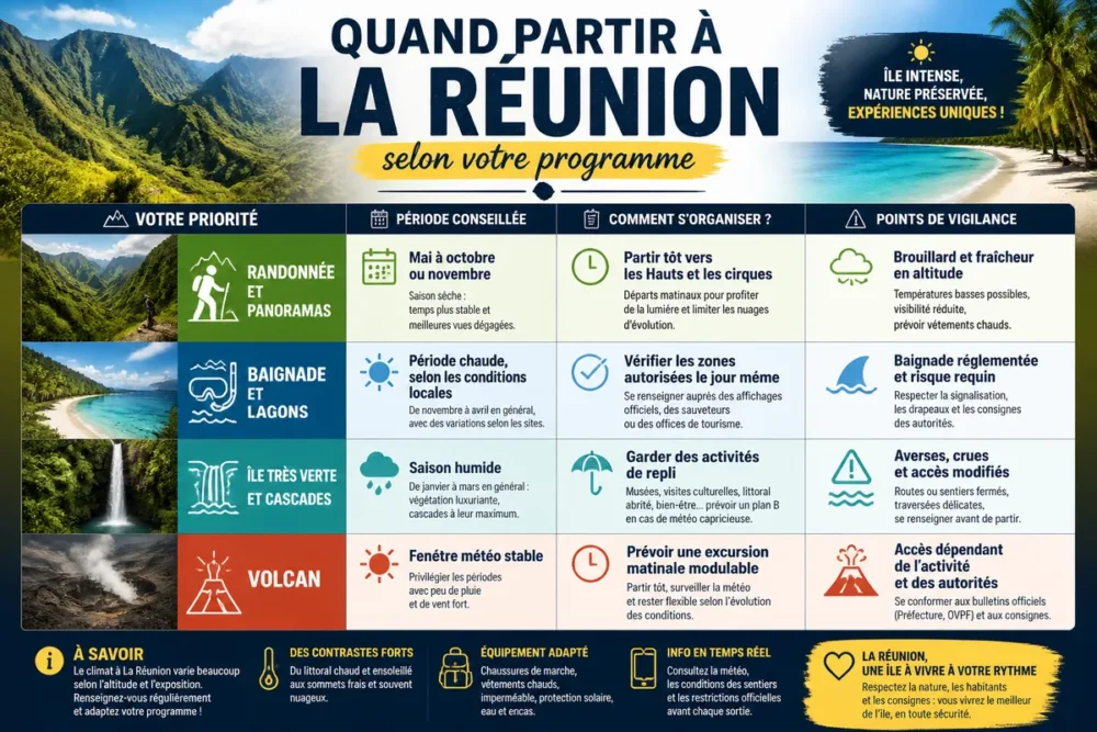 Infographie sur la meilleure période pour chaque activité à La Réunion